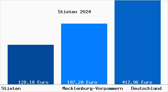 Bodenrichtwert Stieten Grundstückspreise 2024