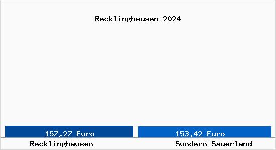 Aktueller Bodenrichtwert in Sundern Sauerland Recklinghausen