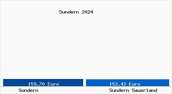 Aktueller Bodenrichtwert in Sundern Sauerland Sundern