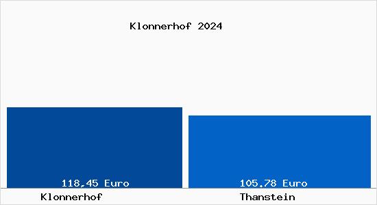 Aktueller Bodenrichtwert in Thanstein Klonnerhof