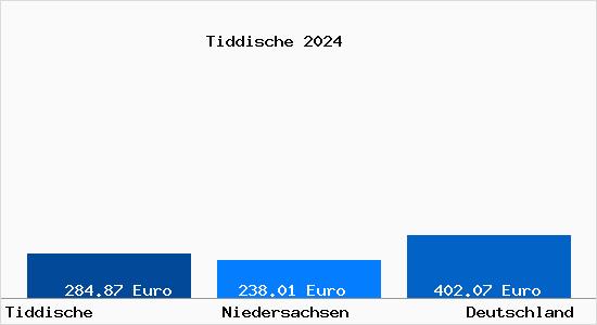 Aktueller Bodenrichtwert in Tiddische