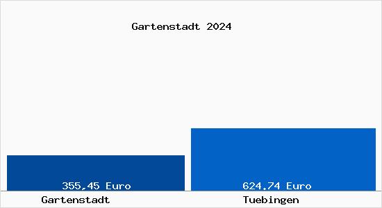 Bodenrichtwert Tübingen Gartenstadt Grundstückspreise 2024