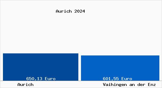 Aktueller Bodenrichtwert in Vaihingen an der Enz Aurich