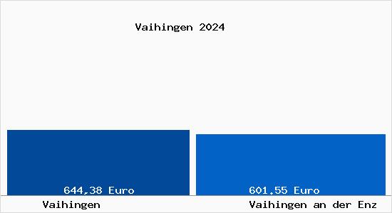 Aktueller Bodenrichtwert in Vaihingen an der Enz Vaihingen