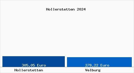 Aktueller Bodenrichtwert in Velburg Hollerstetten