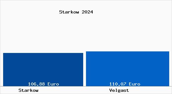 Aktueller Bodenrichtwert in Velgast Starkow