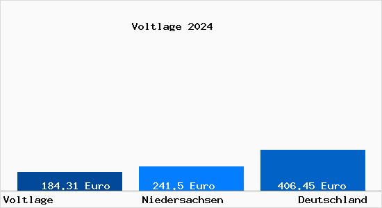 Bodenrichtwert Voltlage Grundstückspreise 2024