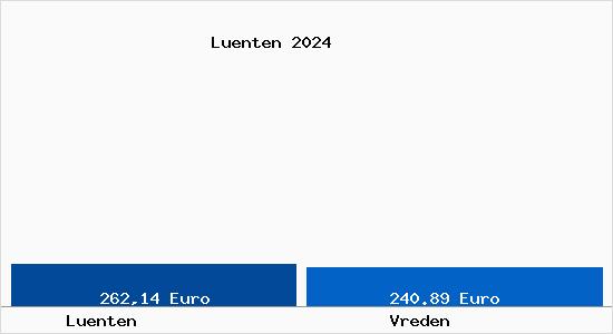 Aktueller Bodenrichtwert in Vreden Lünten