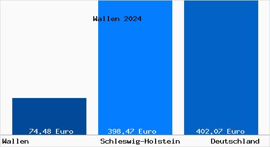 Aktueller Bodenrichtwert in Wallen Holstein