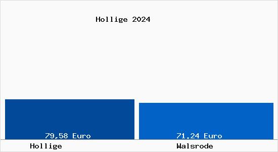 Bodenrichtwert Walsrode Hollige Grundstückspreise 2024