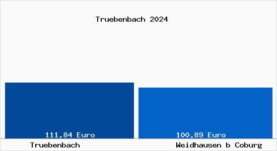 Bodenrichtwert Weidhausen B Coburg Trübenbach Grundstückspreise 2024