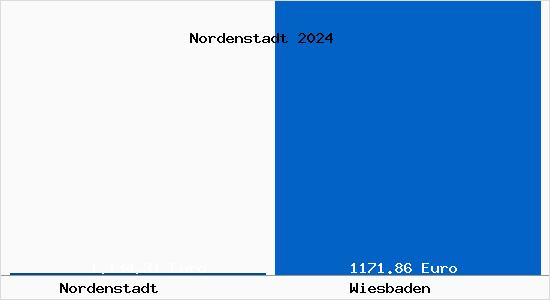 Bodenrichtwert Wiesbaden Nordenstadt Grundstückspreise 2023