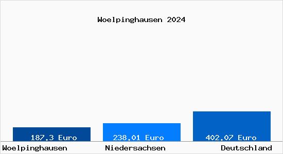 Aktueller Bodenrichtwert in Wölpinghausen