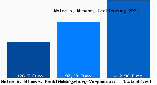 Bodenrichtwert Wolde B. Wismar, Mecklenburg Grundstückspreise 2024