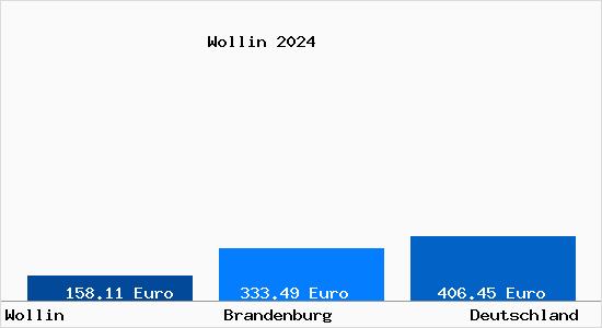 Bodenrichtwert Wollin (Fläming) B. Brandenburg An Der Havel ...