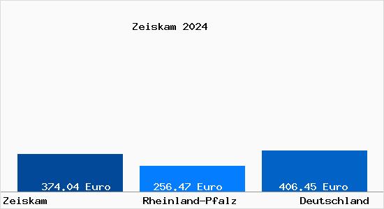 Bodenrichtwert Zeiskam Grundstückspreise 2024