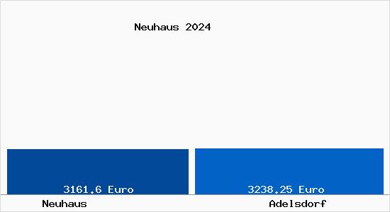 Vergleich Immobilienpreise Adelsdorf mit Adelsdorf Neuhaus