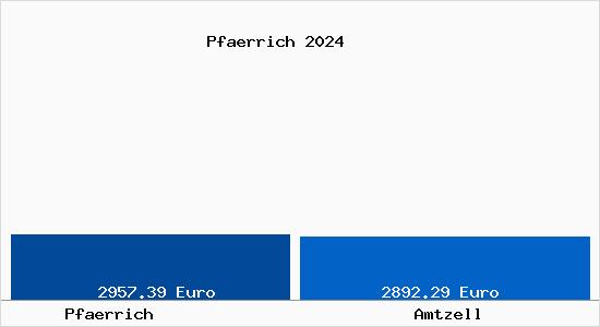 Vergleich Immobilienpreise Amtzell mit Amtzell Pfaerrich