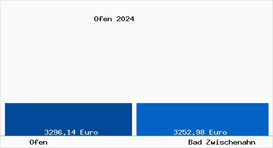 Vergleich Immobilienpreise Bad Zwischenahn mit Bad Zwischenahn Ofen