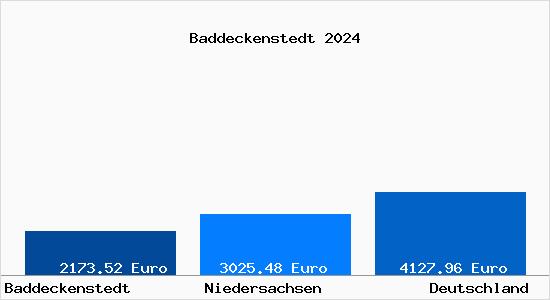 Aktuelle Immobilienpreise in Baddeckenstedt
