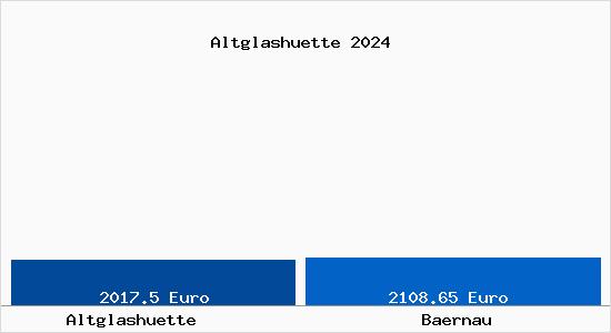 Vergleich Immobilienpreise Bärnau mit Bärnau Altglashuette