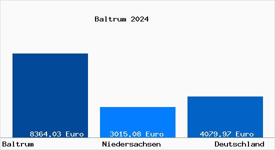 Aktuelle Immobilienpreise in Baltrum