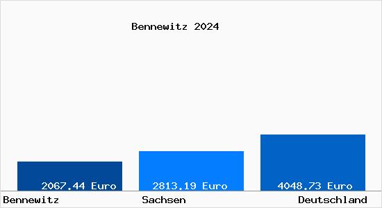 Immobilienpreise Bennewitz B. Wurzen 2024 Quadratmeterpreise