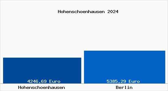 Vergleich Immobilienpreise Berlin mit Berlin Hohenschoenhausen