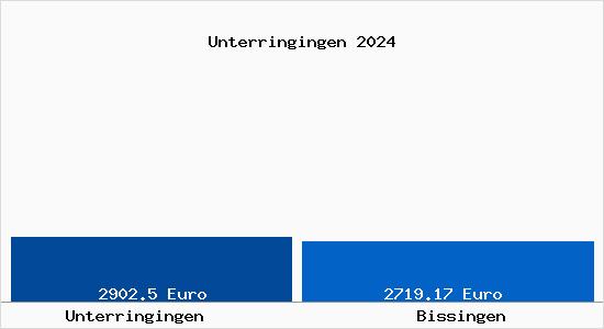 Vergleich Immobilienpreise Bissingen mit Bissingen Unterringingen