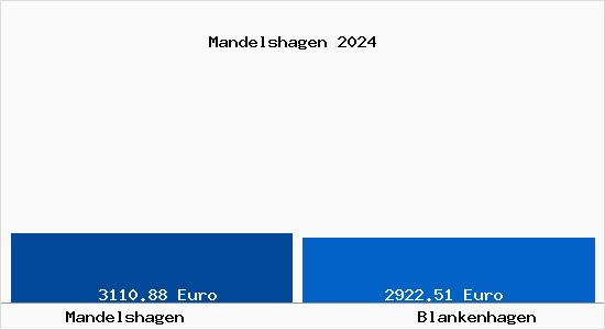 Vergleich Immobilienpreise Blankenhagen mit Blankenhagen Mandelshagen