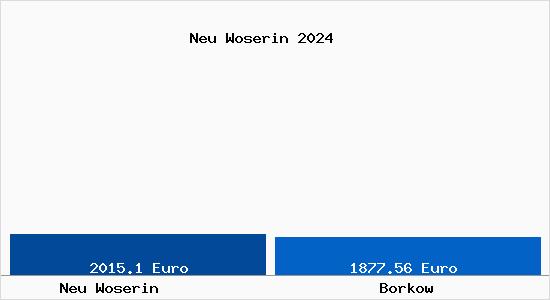 Vergleich Immobilienpreise Borkow mit Borkow Neu Woserin