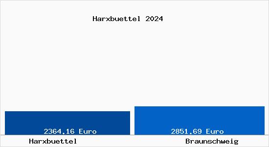 Vergleich Immobilienpreise Braunschweig mit Braunschweig Harxbuettel