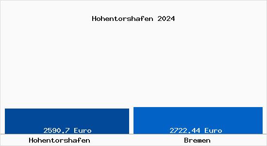 Vergleich Immobilienpreise Bremen mit Bremen Hohentorshafen