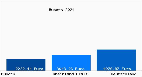 Aktuelle Immobilienpreise in Buborn