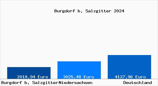 Aktuelle Immobilienpreise in Burgdorf b. Salzgitter