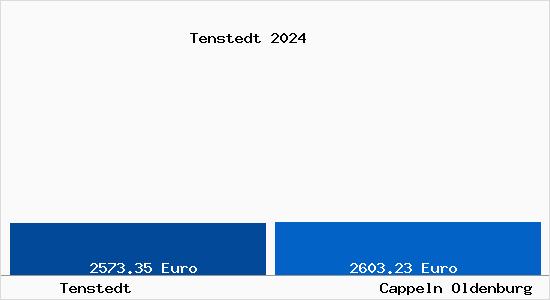 Vergleich Immobilienpreise Cappeln Oldenburg mit Cappeln Oldenburg Tenstedt