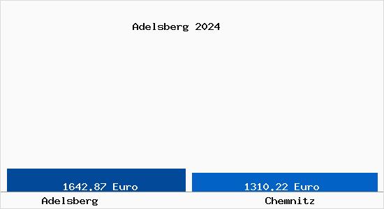 Vergleich Immobilienpreise Chemnitz mit Chemnitz Adelsberg