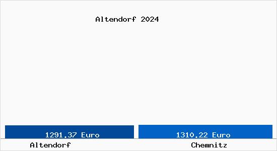 Vergleich Immobilienpreise Chemnitz mit Chemnitz Altendorf