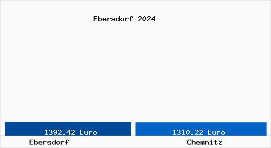 Vergleich Immobilienpreise Chemnitz mit Chemnitz Ebersdorf