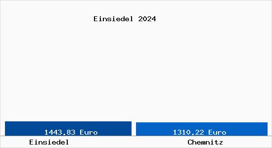 Vergleich Immobilienpreise Chemnitz mit Chemnitz Einsiedel
