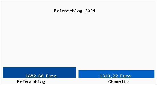 Vergleich Immobilienpreise Chemnitz mit Chemnitz Erfenschlag