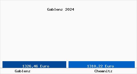 Vergleich Immobilienpreise Chemnitz mit Chemnitz Gablenz