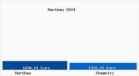 Vergleich Immobilienpreise Chemnitz mit Chemnitz Harthau
