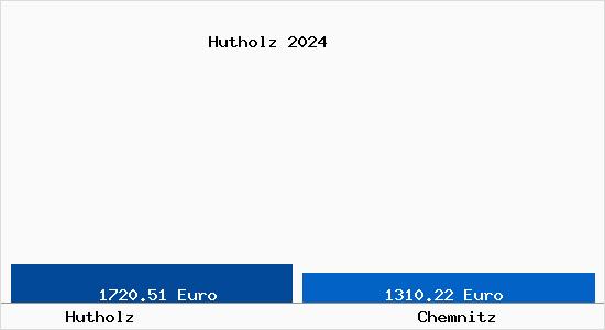 Vergleich Immobilienpreise Chemnitz mit Chemnitz Hutholz
