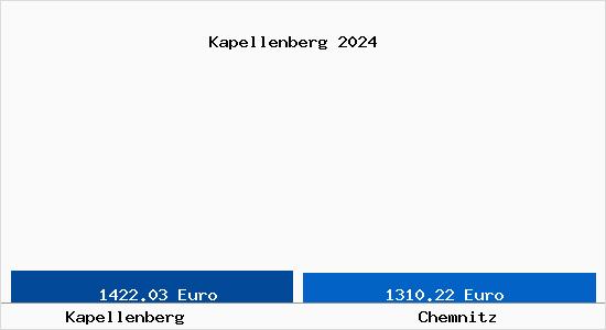 Vergleich Immobilienpreise Chemnitz mit Chemnitz Kapellenberg