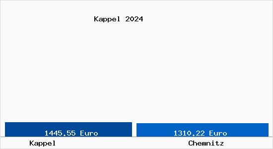 Vergleich Immobilienpreise Chemnitz mit Chemnitz Kappel