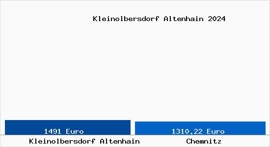 Vergleich Immobilienpreise Chemnitz mit Chemnitz Kleinolbersdorf Altenhain