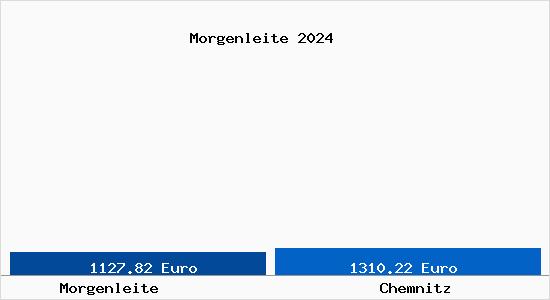 Vergleich Immobilienpreise Chemnitz mit Chemnitz Morgenleite