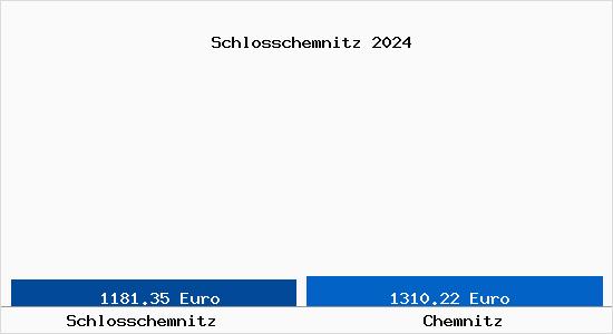 Vergleich Immobilienpreise Chemnitz mit Chemnitz Schlosschemnitz
