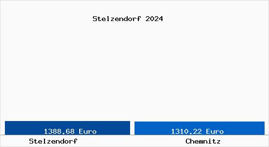 Vergleich Immobilienpreise Chemnitz mit Chemnitz Stelzendorf